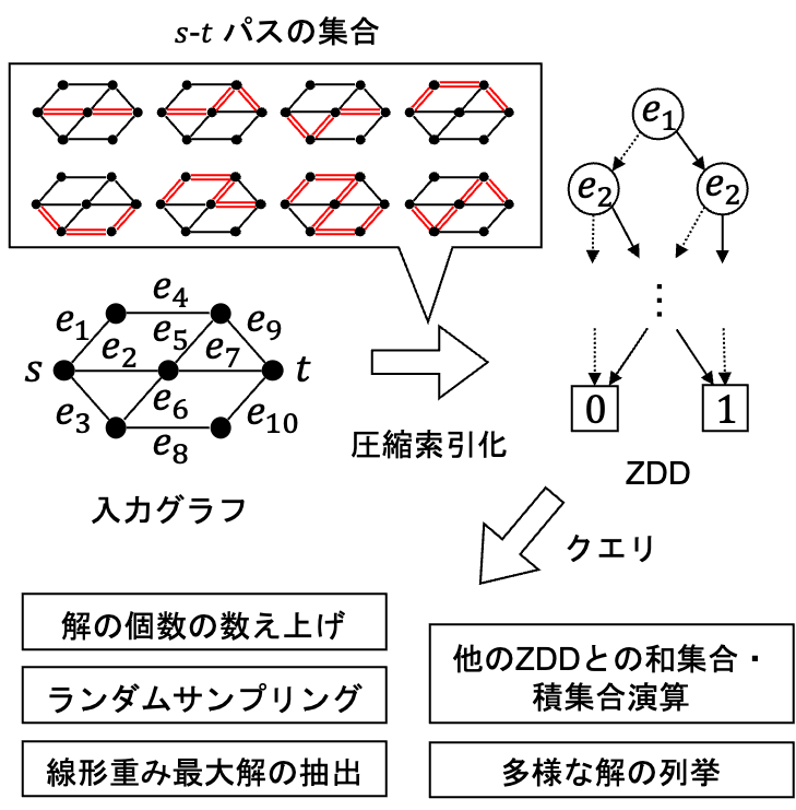 図: ZDDを用いた圧縮索引化とクエリの例