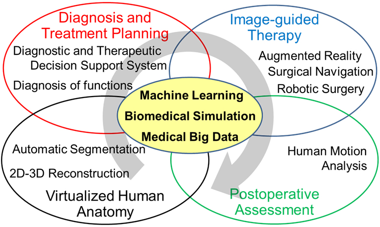 Fig. 1 Research areas in our lab