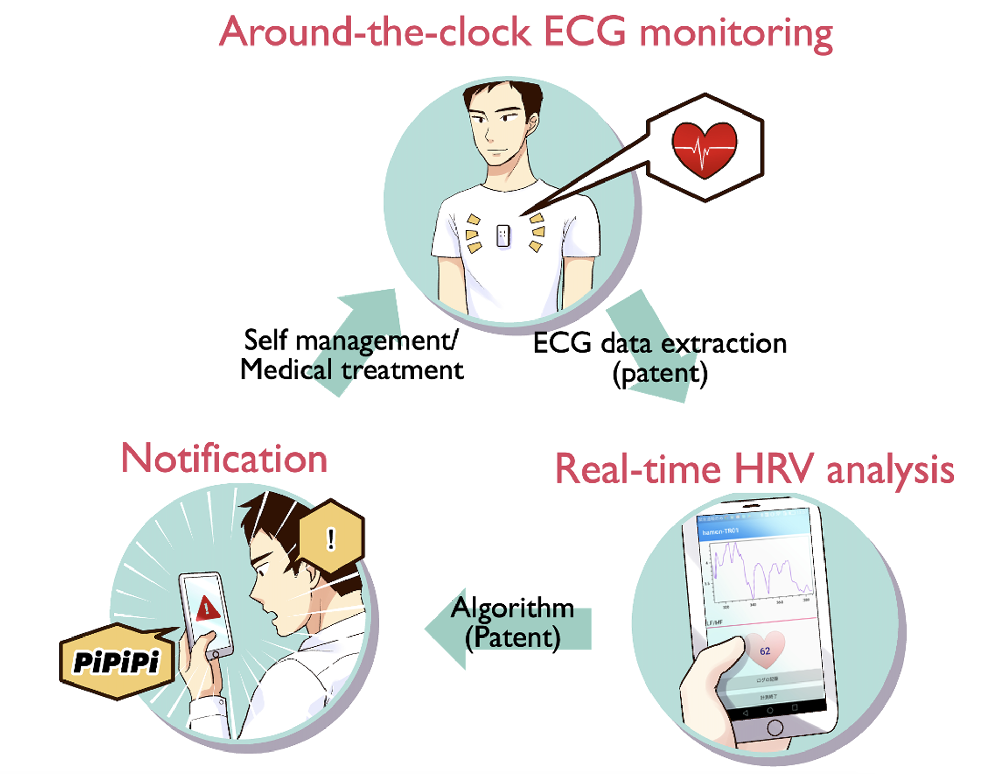 Fig.1 Schematic diagram of epileptic seizure prediction system under development