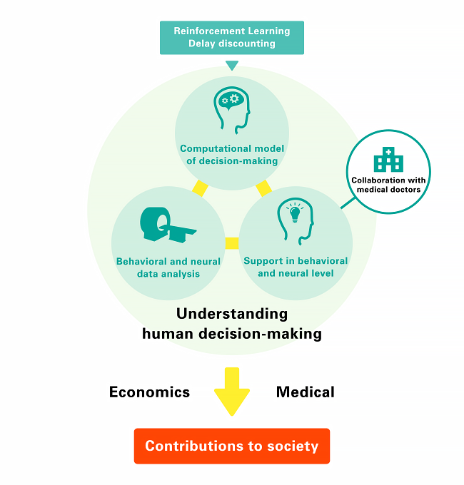 Fig.6 Computational model of decision-making
