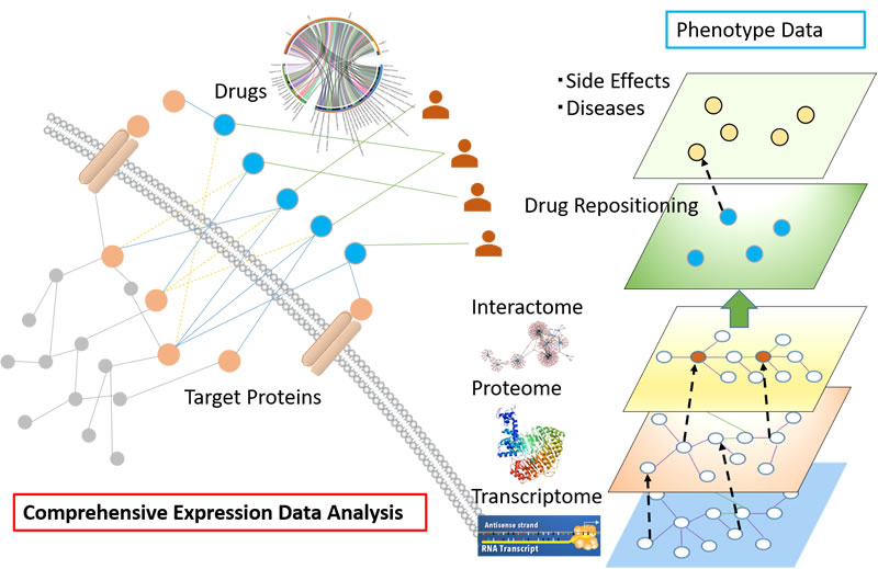 図1:オミックス解析によるドラッグリポジショニングの例