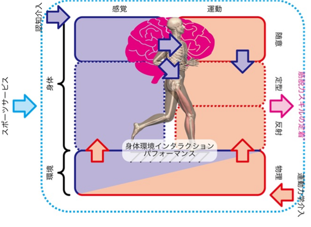 図1:ヒト・環境インタラクションデザインによる運動変容の実現