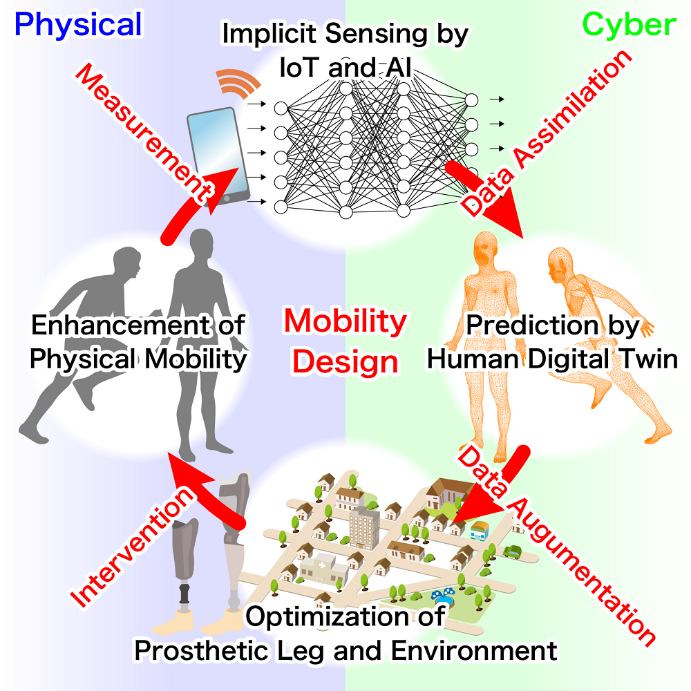 図2:人のデジタルツインを活用した身体モビリティデザイン