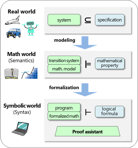 Fig. 1 形式検証の概要