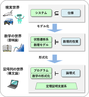 Fig. 1 形式検証の概要