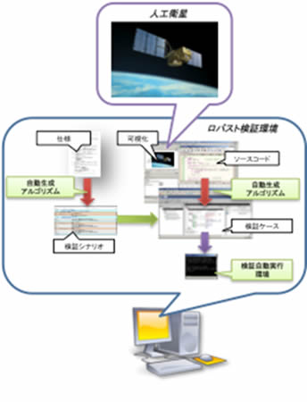 Fig.1 The concept of robustness verification and automated environments