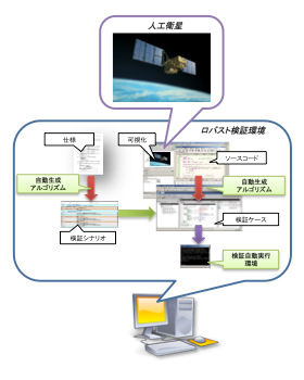 ロバスト性検証技術・自動検証技術の概念図