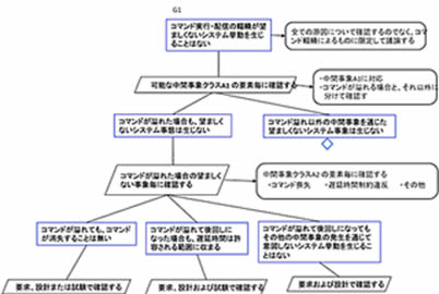 Fig.2 An example of assurance methods for verification completeness using assurance cases