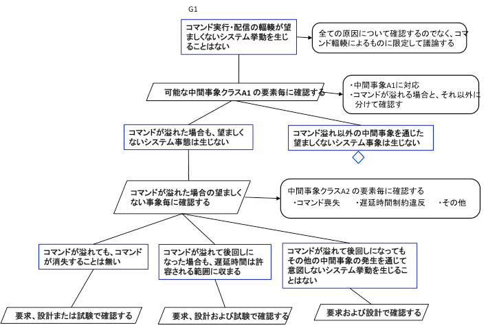 アシュアランスケースを用いた検証網羅性評価