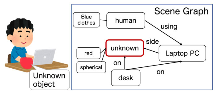 Fig. 1 Open-set scene graph generation with unknown objects