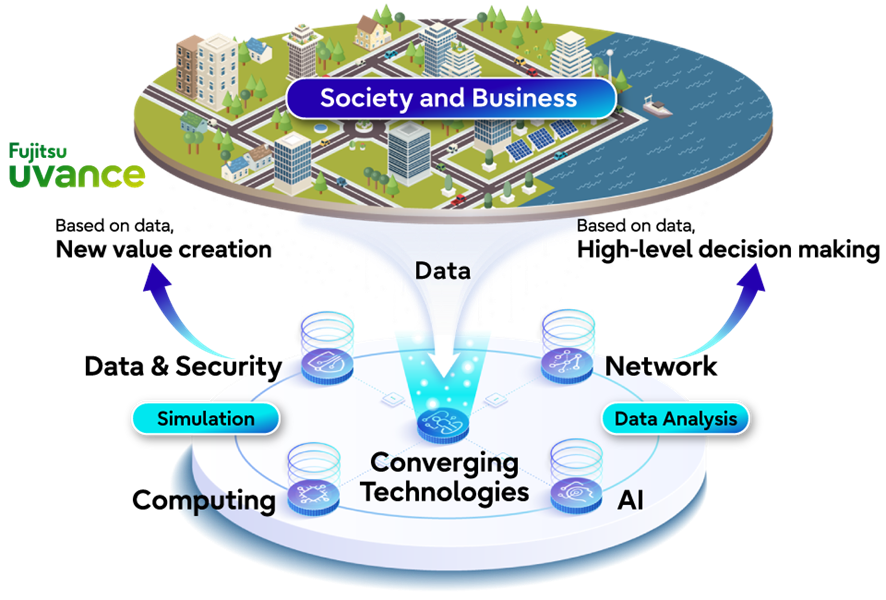 Fujitsu’s Key Technologies