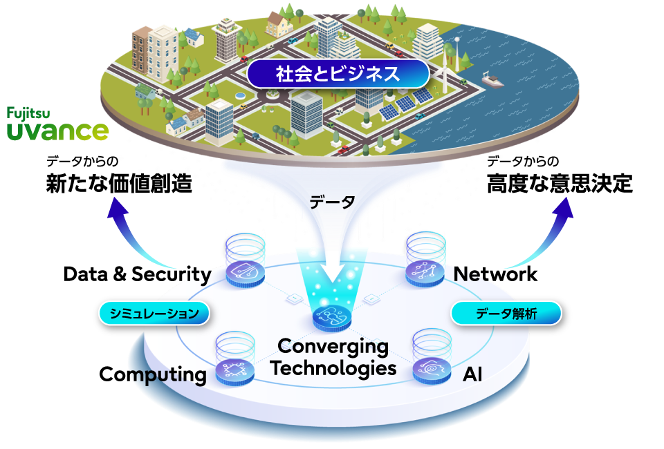 図1:富士通のKey Technologiesの世界