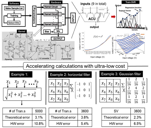 Fig.2: Analog Acelerators