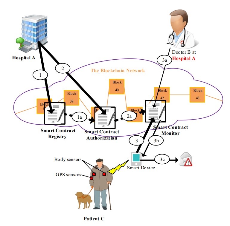 Fig.4: Blockchain for IoT