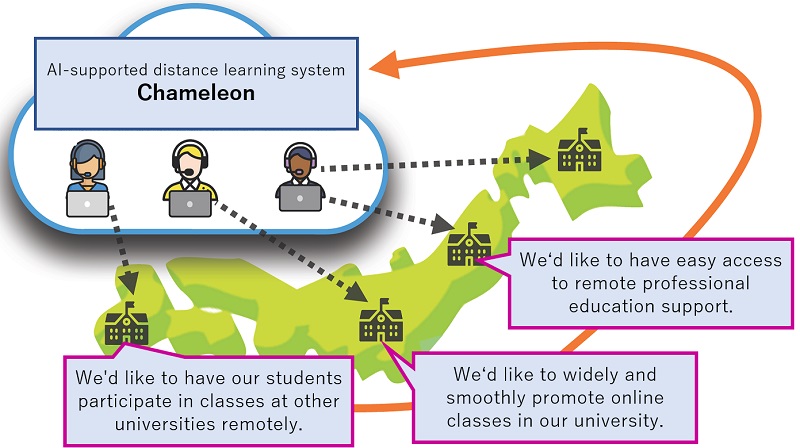 Fig.1 AI-supported distance learning system: Chameleon