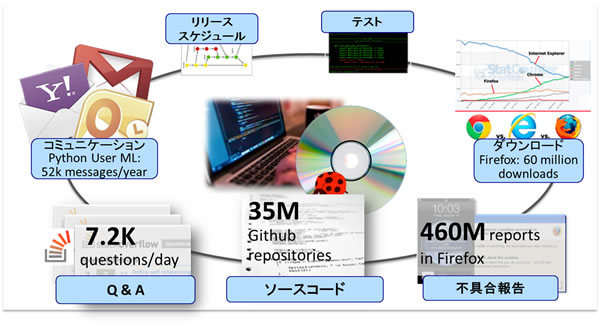 ソフトウェア工学における研究対象