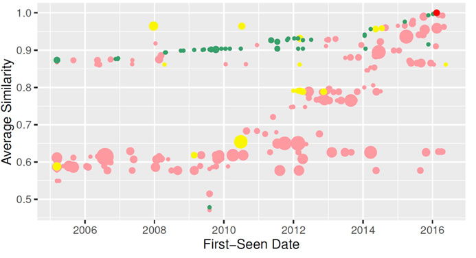 既存ソフトウェア群で使用されている類似ソフトウェア部品の検索