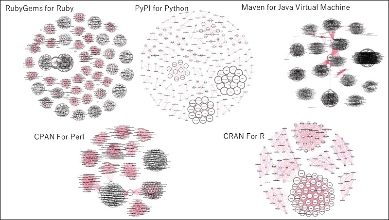Fig.3 Social analysis on dependency networks for software ecosystems
