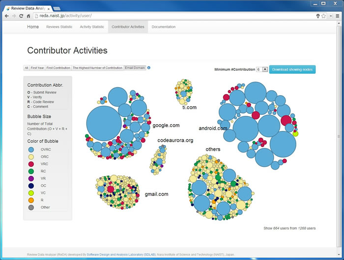 Fig.1 Social network analysis tool for Open Source Software developments