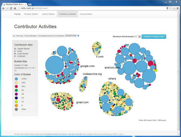 OSSのソーシャルネットワーク解析ツール