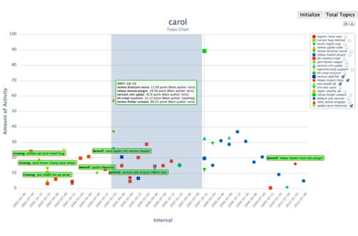 Fig.2 Software development history visualization tool using topic extraction method