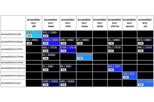 Fig.3 Scatter plot for code clone analysis