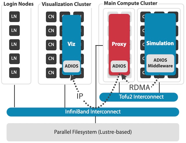 Fig.5 In-situ workflow spanning across heterogeneous clusters