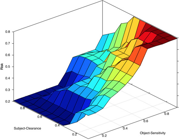 Fig.1 Evaluation of a Risk-Adaptive Authorization Mechanism