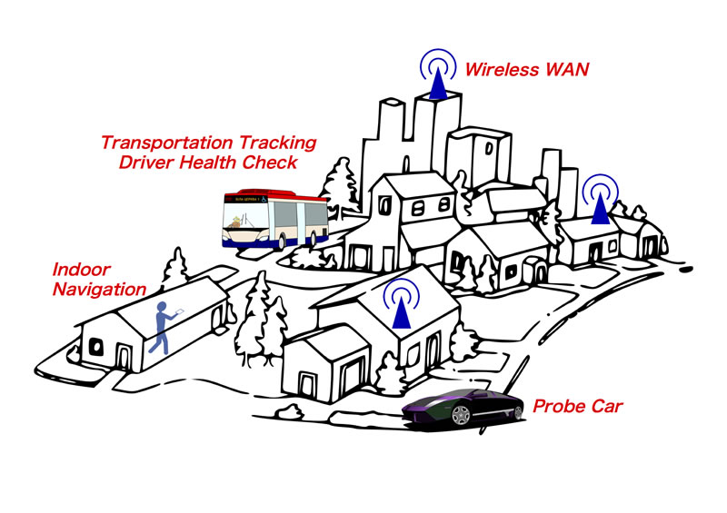 Fig.1 Pervasive Computing / Ubiquitous Computing