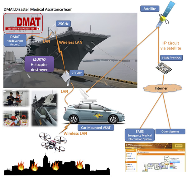 Fig.2 Disaster relief computing / networking