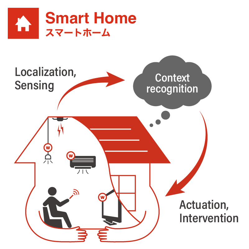 Fig.2 Smart Home