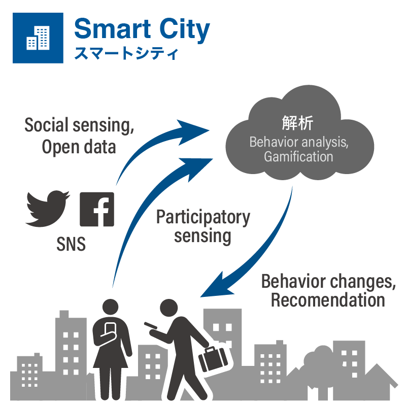 Smart city
