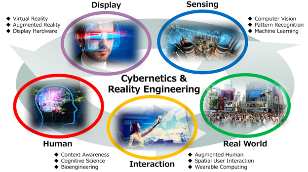 Fig.1 Research fields