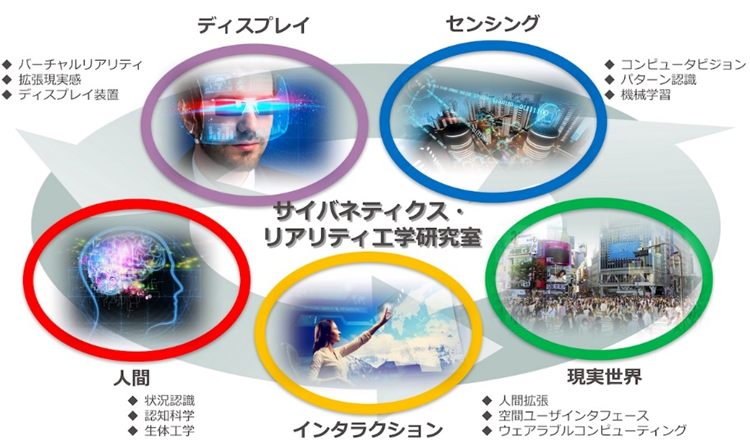 図1: 研究分野